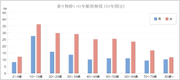 乗り物酔いの年齢別頻度