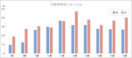 年齢別頻度（４歳から、３歳ずつ）