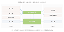 通常の動作における中枢神経系への入出力