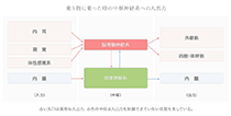 乗り物に乗った時の中枢神経系への入出力